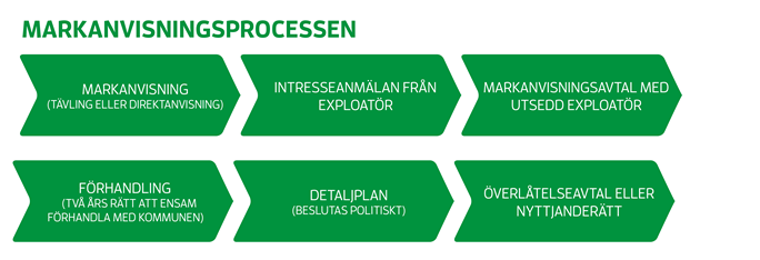 Markanvisningsprocessen med pilarna: Markanvisning. Intresseanm&auml;lan fr&aring;n exploat&ouml;r. Markanvisningsavtal med utsedd exploat&ouml;r. F&ouml;rhandling. Detaljplan. &Ouml;verl&aring;telseavtal eller nyttjander&auml;tt.