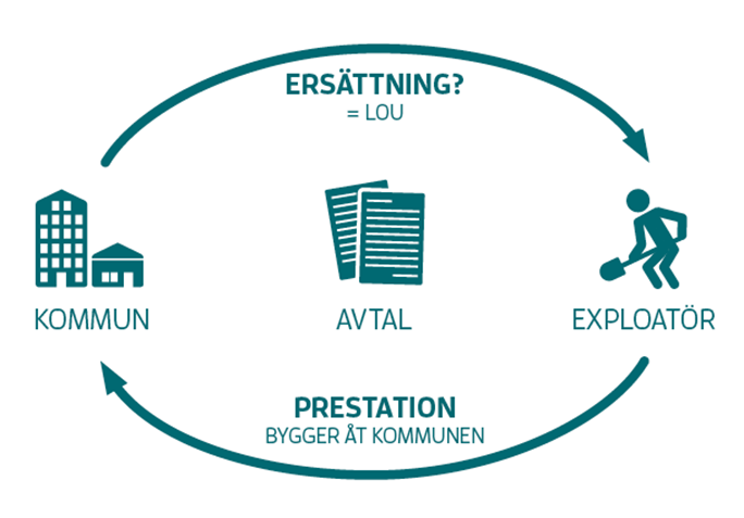 Bilden beskriver ers&auml;ttning fr&aring;n kommun till exploat&ouml;r och prestation fr&aring;n exploat&ouml;r till kommun. Med avtalet i mitten som reglerar.