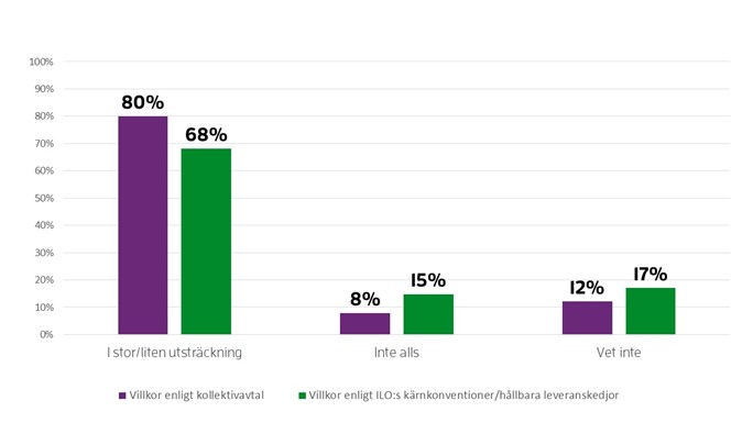 80 % fick hj&auml;lp av st&ouml;det i stor eller liten utstr&auml;ckning n&auml;r det g&auml;ller villkor enligt kollektivavtal. 68 % var hj&auml;lpta i stor eller liten utstr&auml;ckning n&auml;r det g&auml;ller st&ouml;det om villkor enligt ILO:s k&auml;rnkonventioner. 