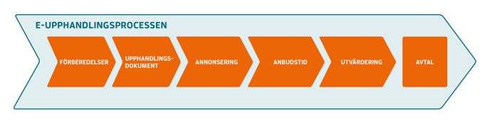 Illustration av den e-upphandlingsprocessens delar fr&aring;n f&ouml;rberedelser till avtal.