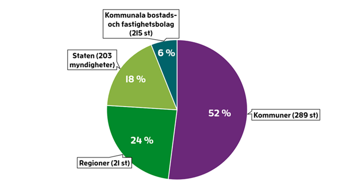 Diagram som visar f&ouml;rdelningen mellan olika k&ouml;pargrupper och deras p&aring;verkan p&aring; landanv&auml;ndning