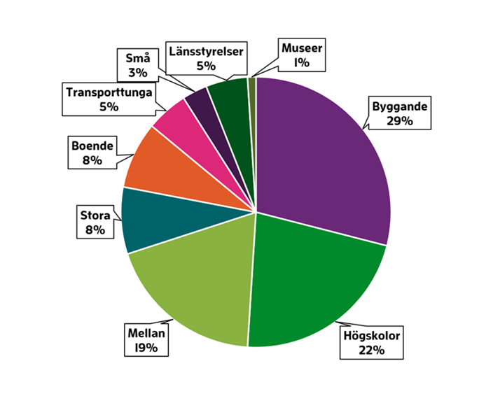 Diagram som visar f&ouml;r&auml;ndrad landanv&auml;ndning f&ouml;rdelat p&aring; nio statliga k&ouml;pargrupper