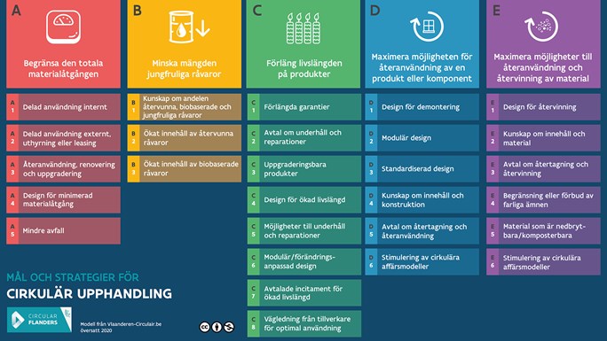 Modellen M&aring;l och strategier f&ouml;r cirkul&auml;r upphandling: A) Begr&auml;nsa den totala materialtillg&aring;ngen. B) Minska m&auml;ngden jungfruliga r&aring;varor. C) F&ouml;rl&auml;ng livsl&auml;ngden p&aring; produkter. D) Maximera m&ouml;jligheten till &aring;teranv&auml;ndning av en produkt eller komponent. E) Maximera m&ouml;jligheter till &aring;teranv&auml;ndning och &aring;tervinning av material.