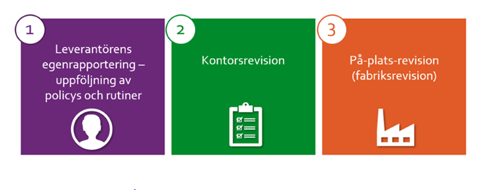 Steg 1: Leverant&ouml;rens egenrapportering &ndash; uppf&ouml;ljning av policyer och rutiner. Steg 2: Kontorsrevision. Steg 3: p&aring;-plats-revision (fabriksrevision)