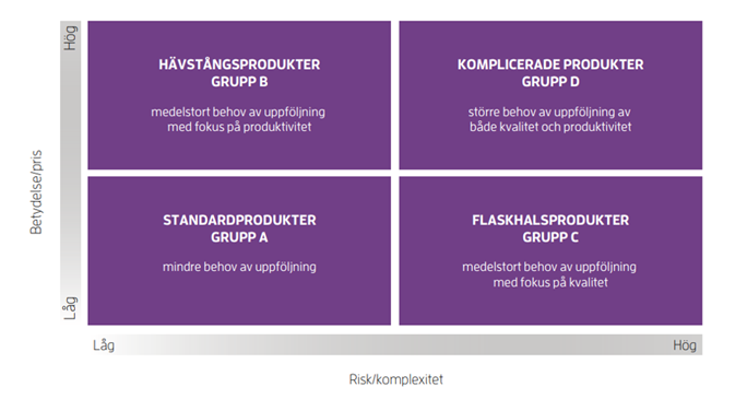 Matrisen har tv&aring; axlar: betydelse och risk. L&aring;g risk och l&aring;g betydelse = standardprodukter. H&ouml;g risk och l&aring;g betydelse = flaskhalsprodukter.  L&aring;g risk och h&ouml;g betydelse = h&auml;vst&aring;ngsprodukter. H&ouml;g risk och h&ouml;g betydelse = komplicerade produkter. 