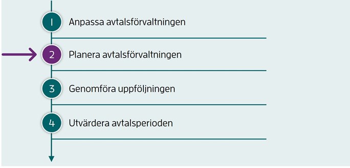 Steg 2 av 4: Planera avtalsf&ouml;rvaltningen.