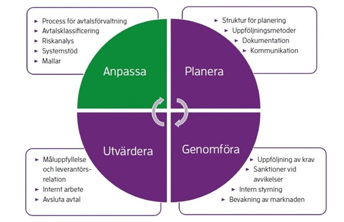 Processen &auml;r cyklisk och best&aring;r av fyra delar. 1. Anpassa: process f&ouml;r avtalsf&ouml;rvaltning, avtalsklassificering, riskanalys, systemst&ouml;d, mallar. 2. Planera: struktur f&ouml;r planering, uppf&ouml;ljningsmetoder, dokumentation, kommunikation. 3. Genomf&ouml;ra: uppf&ouml;ljning av krav, sanktioner vid avvikelser, intern styrning, bevakningav marknaden. 4. Utv&auml;rdera: m&aring;luppfyllelse och leverant&ouml;rsrelation, internt arbete, avsluta avtal.