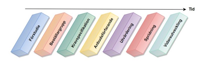 Innovationsupphandlingsprocessen: F&ouml;rstudie, Best&auml;llargrupp, Kravspecifikation, Anbudsf&ouml;rfarande, Utv&auml;rdering, Spridning, Vidareutveckling