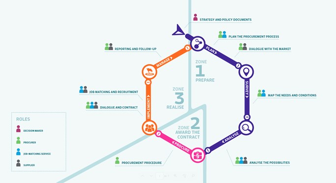 Illustration of the national model for employment requirements in public procurement