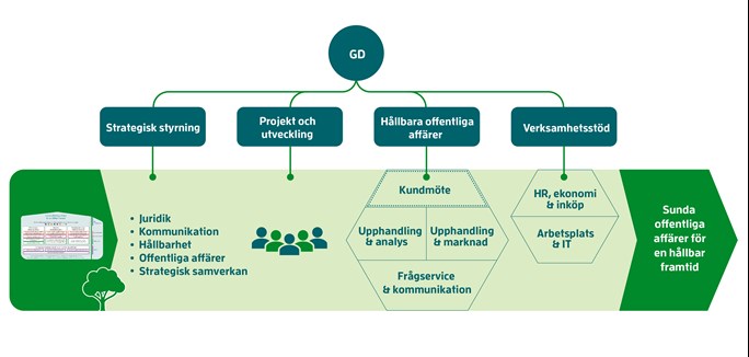 Organisationsmatris med GD, Strategisk styrning, Projekt och utveckling, H&aring;llbara offentliga aff&auml;rer samt Verksamhetsst&ouml;d