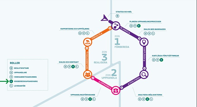 Krisberedskapsansvarig b&ouml;r vara involverad i alla ink&ouml;psprocessens faser: f&ouml;rberedelser, upphandlingen och realisering av avtalet.