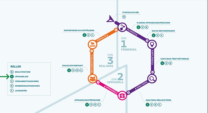Upphandlaren b&ouml;r vara inolverad i alla olika steg i ink&ouml;psprocessens faser: f&ouml;rberedelser, upphandlingen och realisering av avtalet.