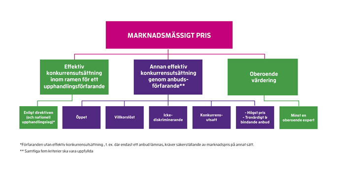 Marknadsm&auml;ssigt pris: 1. Effektiv konkurrensuts&auml;ttning inom ramen f&ouml;r ett upphandlingsf&ouml;rfarande - enligt direktiven och nationell upphandlingslag. F&ouml;rfaranden utan effektiv konkurrensuts&auml;ttning exempelvis d&auml;r endast ett anbud l&auml;mnas kr&auml;ver s&auml;kerst&auml;llande av marknadspris p&aring; annat s&auml;tt. 2. Annan effektiv konkurrensuts&auml;ttning genom anbudsf&ouml;rfarande (samtliga fem kriterier ska vara uppfyllda): &ouml;ppet, villkorsl&ouml;st, icke-diskriminerande, konkurrensutsatt, h&ouml;gt pris samt trov&auml;rdigt och bindande anbud. 3. Oberoende v&auml;rdering av minst en oboeroende expert.  