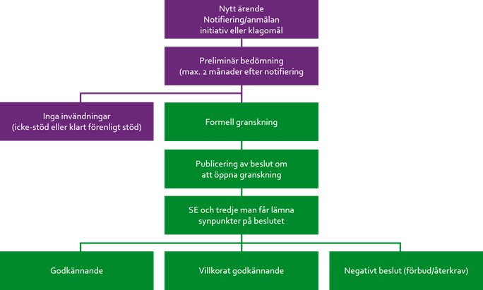 Ett nytt &auml;rende inkommer genom notifiering/anm&auml;lan, initiativ eller klagom&aring;l. En prelimin&auml;r bed&ouml;mning g&ouml;rs max 2 m&aring;nader efter notifiering. Om kommissionen inte har n&aring;gra inv&auml;ndningar mot st&ouml;det avslutas &auml;rendet. Om kommissionen har inv&auml;ndningar g&ouml;rs en formell granskning. Ett beslut publiceras d&aring; om att &ouml;ppna granskning och SE och tredje man f&aring;r l&auml;mna synpunkter p&aring; beslutet. Granskningen kan leda till godk&auml;nnande, villkorat godk&auml;nnande eller negativt (f&ouml;rbud/&aring;terkrav). 