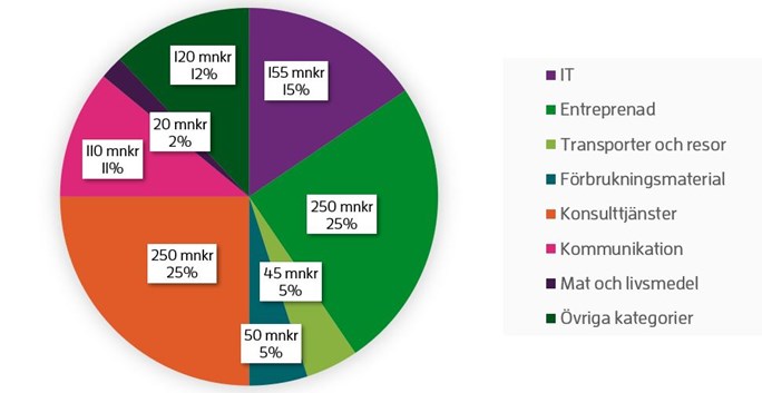 Ett diagram som visar totalt ink&ouml;psvolym f&ouml;r en organisation delat i kategorier i storleksordning. Volym angett i procent och kronor. Kategorin Entreprenad och Konsulttj&auml;nster &auml;r de st&ouml;rsta kategorier. B&aring;da har ink&ouml;psvolym 250 mnkr vilket &auml;r 25 procent av totala ink&ouml;psvolym.