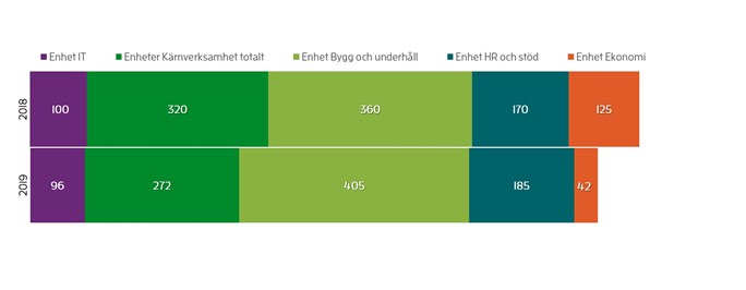 Ett diagram som visar totalt ink&ouml;psvolym f&ouml;r en organisation f&ouml;rdelat till olika organisationsenheter. Volymen &auml;r f&ouml;rdelat olika f&ouml;r de olika enheter samt varierar fr&aring;n &aring;r till &aring;r. Man kan l&auml;sa tex att ink&ouml;psvolymen f&ouml;r Enhet Bygg och underh&aring;ll har vuxit fr&aring;n &aring;r till &aring;r.