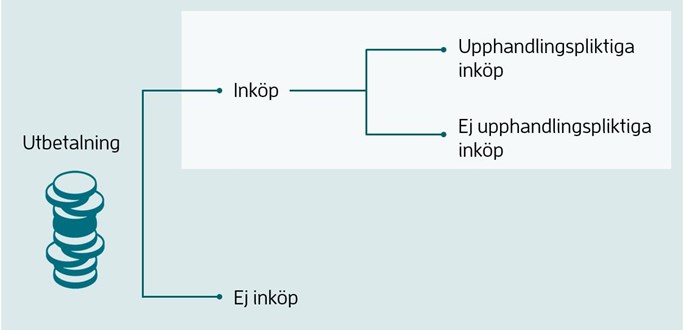 Utbetalning - Ink&ouml;p - Upphandlingspliktiga ink&ouml;p och Ej upphandlingspliktiga ink&ouml;p