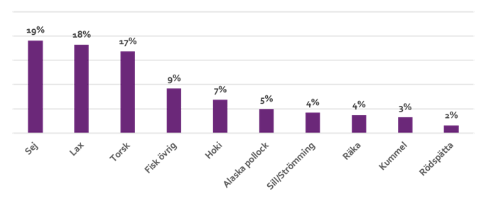 Sej 19 %- Lax 18 %. Torsk 17 %. Fisk &ouml;vrig 9 %. Hoki 7 %. Alaska Pollok 5 %. Sill och str&ouml;mming 4 %. R&auml;ka 4 %. Kummel 3 %. R&ouml;dsp&auml;tta 2 %.