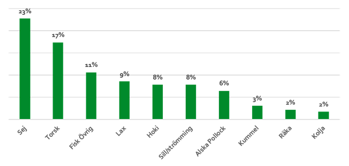 Sej 23 %. Torsk 17 %. Fisk &ouml;vrig 11 %. Lax 9 %. Hoki 8 %. Sill och str&ouml;mming 8 %. Alaska Pollock 6 %. Kummel 3 %. R&auml;ka 2 %. Kolja 2 %.