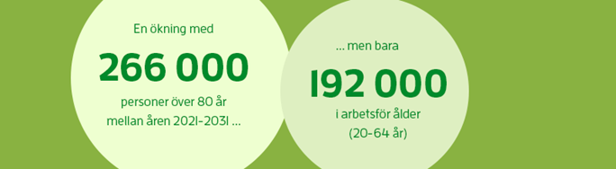 En &ouml;kning med 266 000 personer &ouml;ver 80 &aring;r mellan &aring;ren 2021-2031 ... men bara 192 000 i arbetsf&ouml;r &aring;lder (20-64 &aring;r)