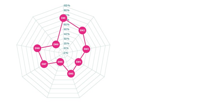 Diagram som visar f&ouml;rdelning f&ouml;r effektm&aring;len